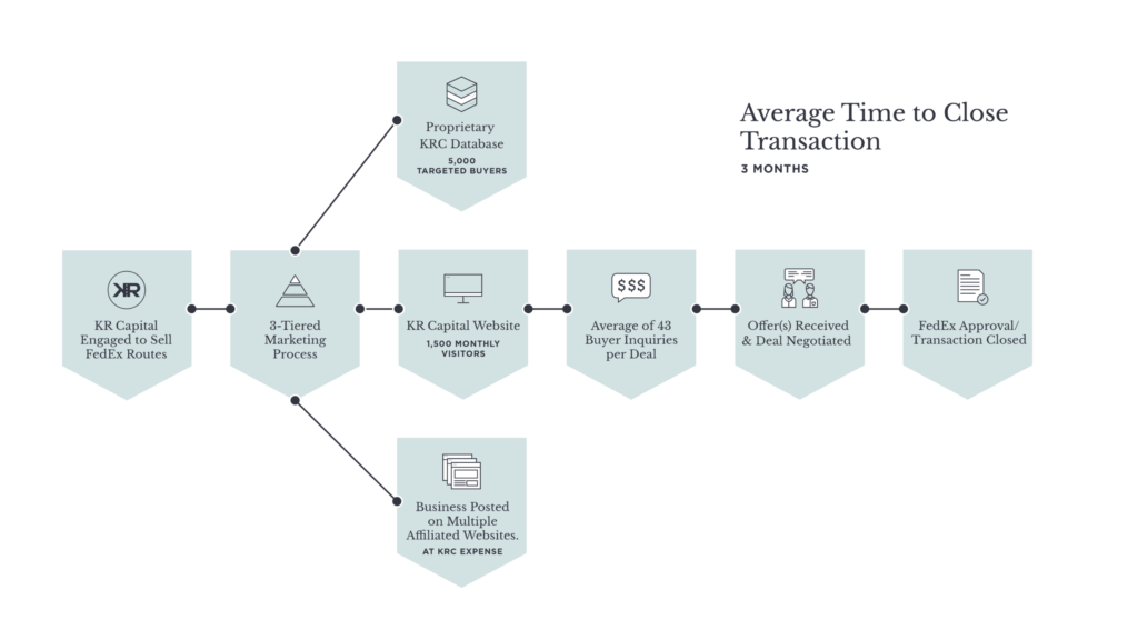 Graphic representing KR Capital Process